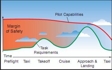 Accidents often occur when flying task requirements exceed pilot capabilities